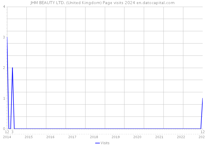 JHM BEAUTY LTD. (United Kingdom) Page visits 2024 