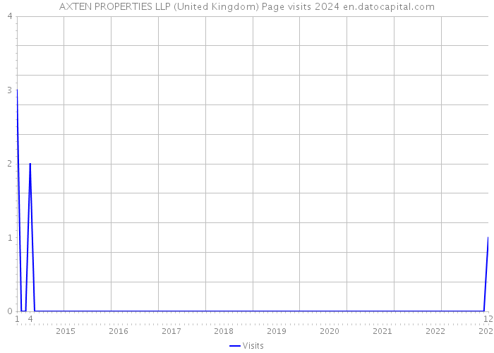 AXTEN PROPERTIES LLP (United Kingdom) Page visits 2024 