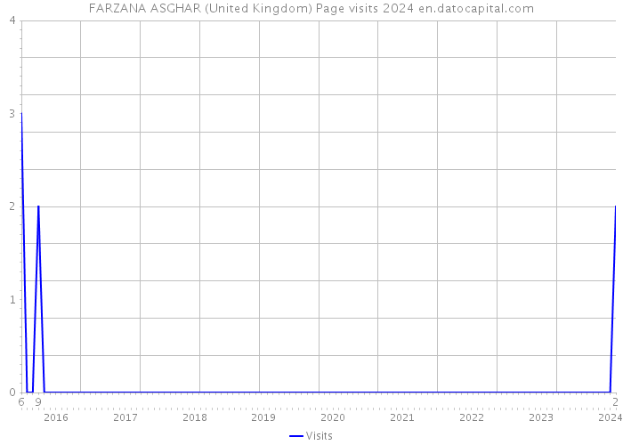 FARZANA ASGHAR (United Kingdom) Page visits 2024 