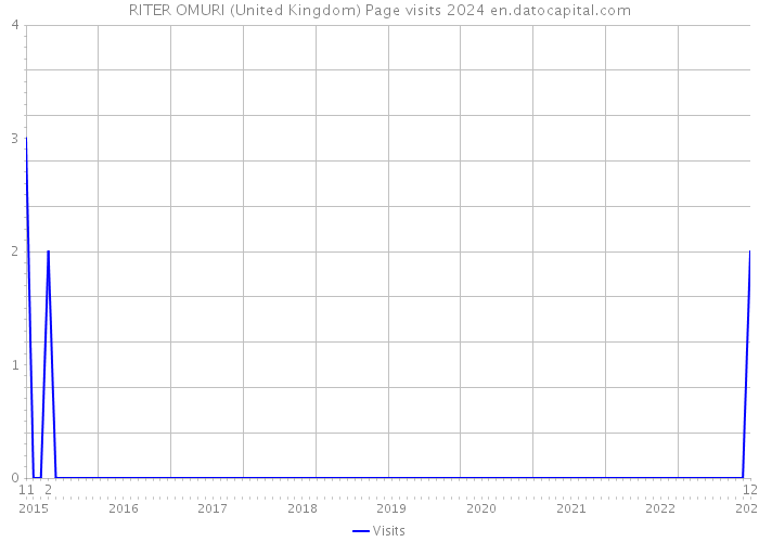 RITER OMURI (United Kingdom) Page visits 2024 