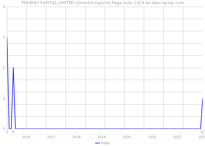 PHOENIX KAPITAL LIMITED (United Kingdom) Page visits 2024 