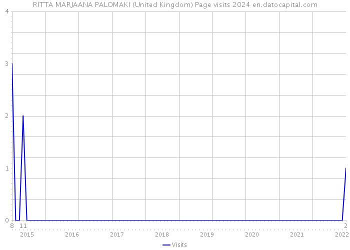 RITTA MARJAANA PALOMAKI (United Kingdom) Page visits 2024 