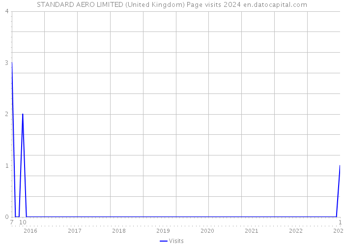 STANDARD AERO LIMITED (United Kingdom) Page visits 2024 
