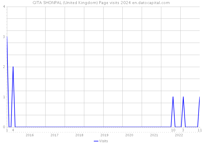 GITA SHONPAL (United Kingdom) Page visits 2024 