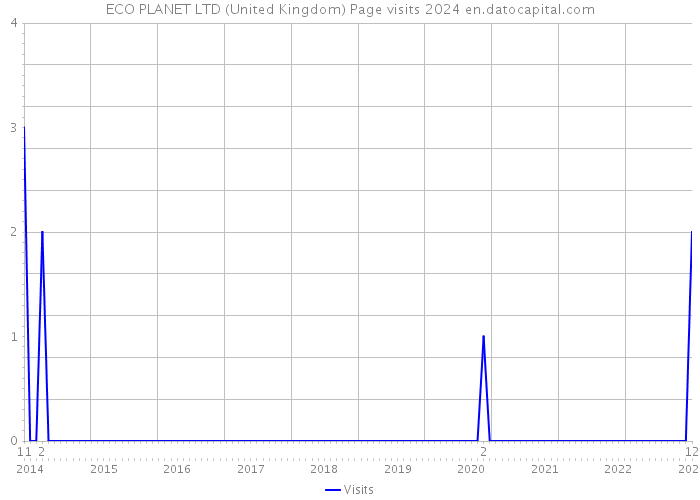 ECO PLANET LTD (United Kingdom) Page visits 2024 