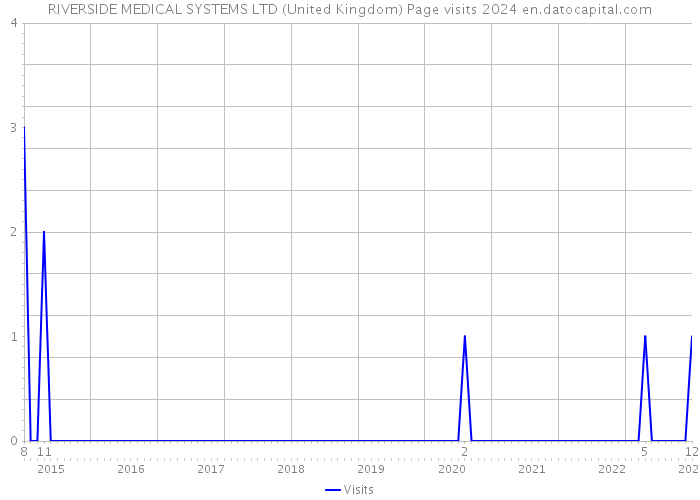 RIVERSIDE MEDICAL SYSTEMS LTD (United Kingdom) Page visits 2024 