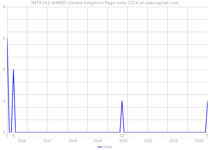 IMTAYAZ AHMED (United Kingdom) Page visits 2024 