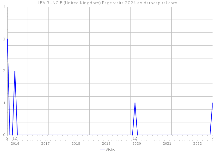 LEA RUNCIE (United Kingdom) Page visits 2024 