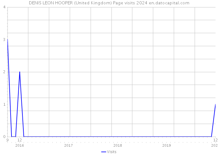 DENIS LEON HOOPER (United Kingdom) Page visits 2024 