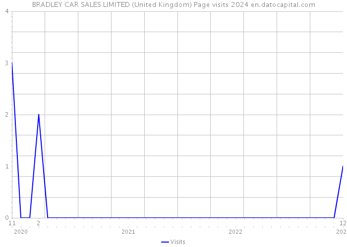 BRADLEY CAR SALES LIMITED (United Kingdom) Page visits 2024 
