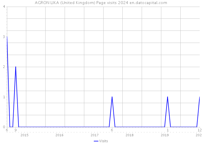 AGRON LIKA (United Kingdom) Page visits 2024 