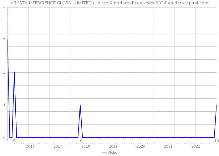ARYSTA LIFESCIENCE GLOBAL LIMITED (United Kingdom) Page visits 2024 