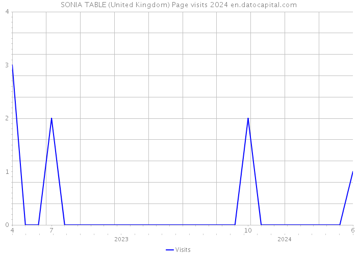 SONIA TABLE (United Kingdom) Page visits 2024 