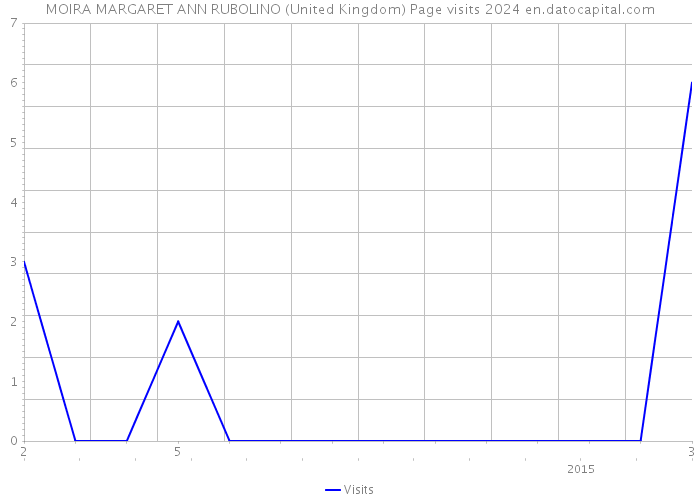 MOIRA MARGARET ANN RUBOLINO (United Kingdom) Page visits 2024 