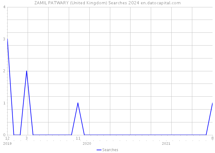 ZAMIL PATWARY (United Kingdom) Searches 2024 