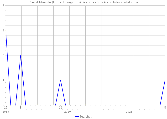 Zamil Munshi (United Kingdom) Searches 2024 
