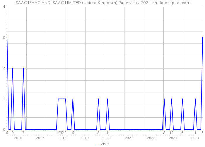 ISAAC ISAAC AND ISAAC LIMITED (United Kingdom) Page visits 2024 