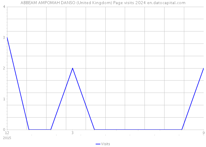 ABBEAM AMPOMAH DANSO (United Kingdom) Page visits 2024 