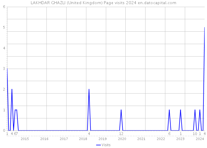 LAKHDAR GHAZLI (United Kingdom) Page visits 2024 