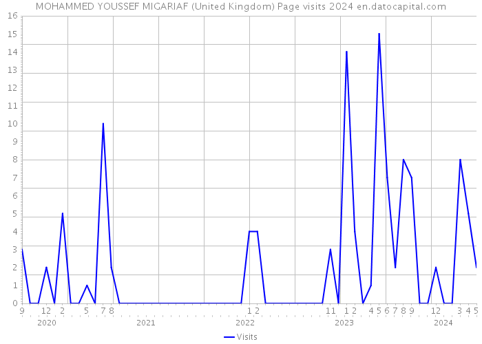 MOHAMMED YOUSSEF MIGARIAF (United Kingdom) Page visits 2024 