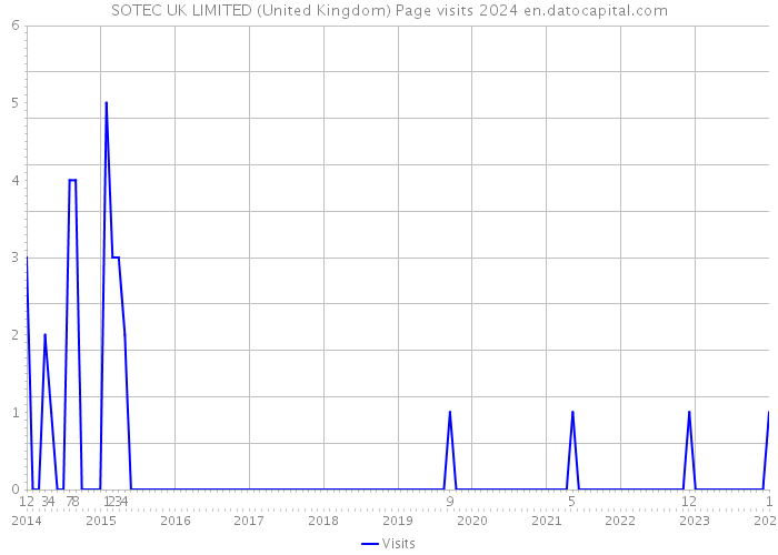 SOTEC UK LIMITED (United Kingdom) Page visits 2024 