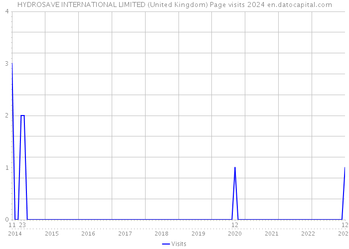 HYDROSAVE INTERNATIONAL LIMITED (United Kingdom) Page visits 2024 