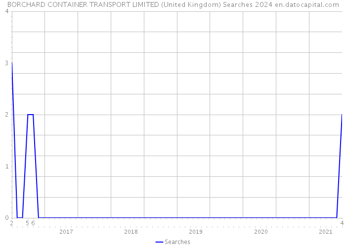 BORCHARD CONTAINER TRANSPORT LIMITED (United Kingdom) Searches 2024 