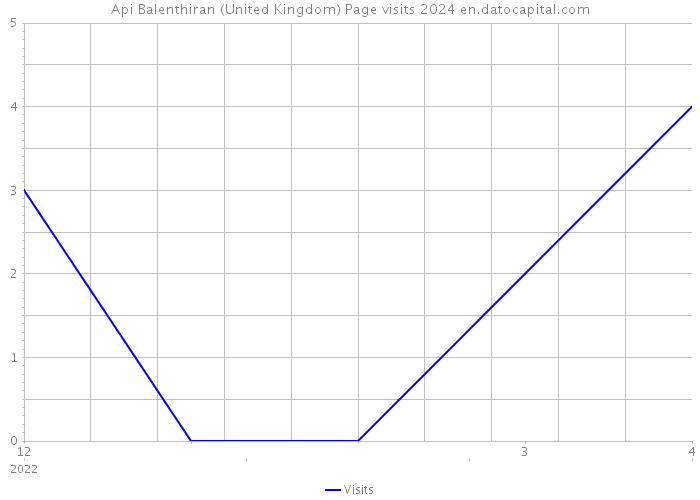 Api Balenthiran (United Kingdom) Page visits 2024 