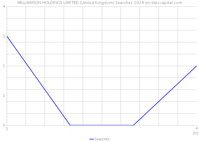 WILLIAMSON HOLDINGS LIMITED (United Kingdom) Searches 2024 