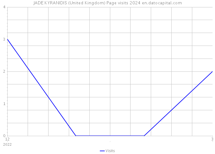 JADE KYRANIDIS (United Kingdom) Page visits 2024 