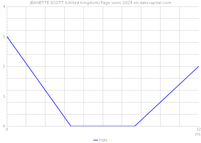 JEANETTE SCOTT (United Kingdom) Page visits 2024 