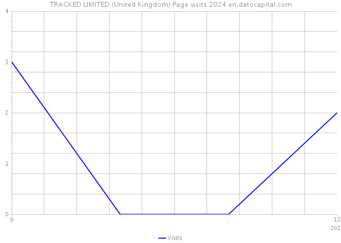 TRACKED LIMITED (United Kingdom) Page visits 2024 