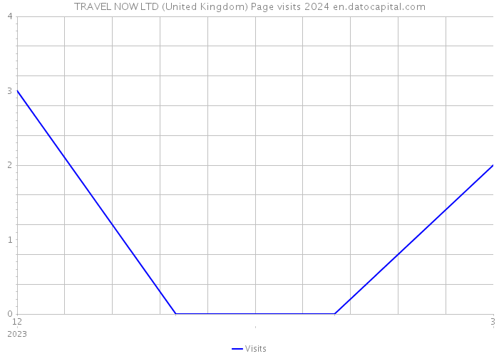 TRAVEL NOW LTD (United Kingdom) Page visits 2024 