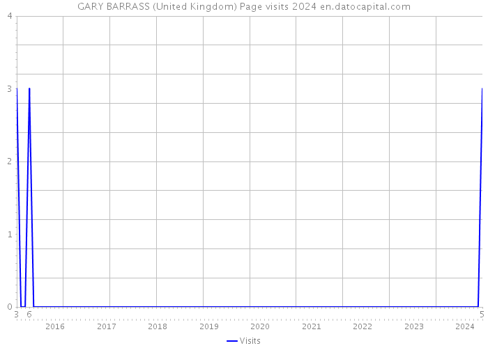 GARY BARRASS (United Kingdom) Page visits 2024 