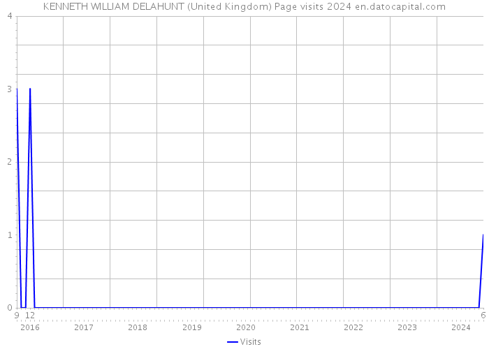 KENNETH WILLIAM DELAHUNT (United Kingdom) Page visits 2024 