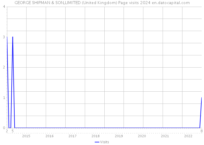 GEORGE SHIPMAN & SON,LIMITED (United Kingdom) Page visits 2024 