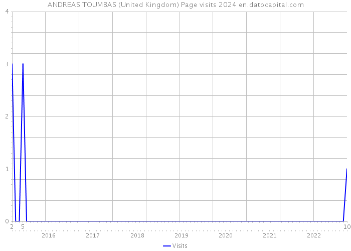 ANDREAS TOUMBAS (United Kingdom) Page visits 2024 
