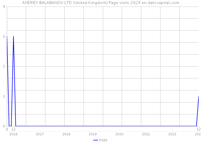 ANDREY BALABANOV LTD (United Kingdom) Page visits 2024 