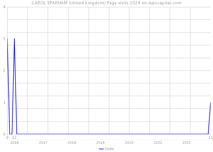 CAROL SPARHAM (United Kingdom) Page visits 2024 