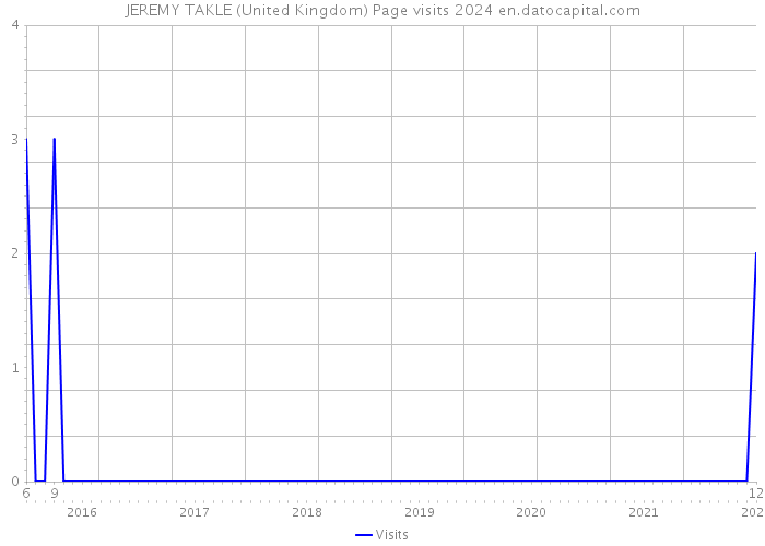 JEREMY TAKLE (United Kingdom) Page visits 2024 