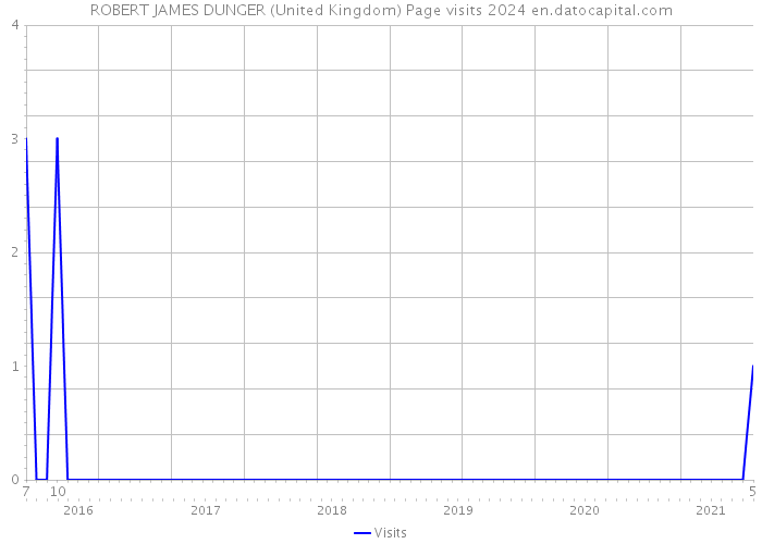 ROBERT JAMES DUNGER (United Kingdom) Page visits 2024 