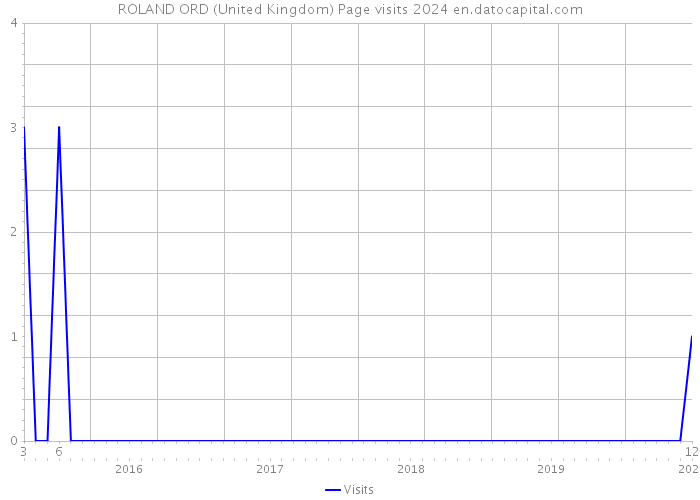 ROLAND ORD (United Kingdom) Page visits 2024 