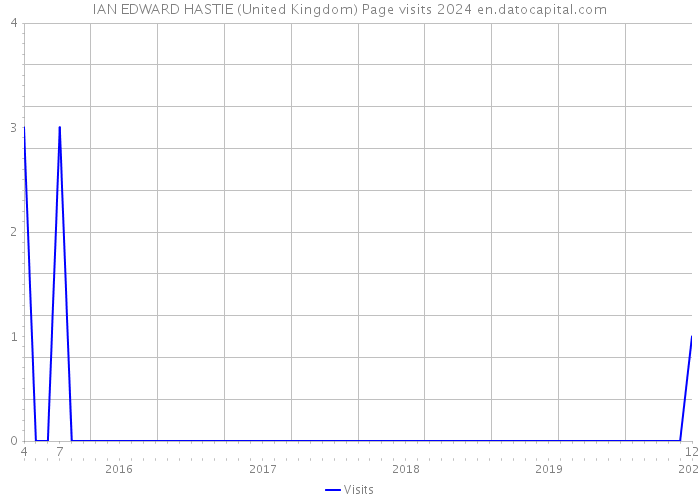 IAN EDWARD HASTIE (United Kingdom) Page visits 2024 