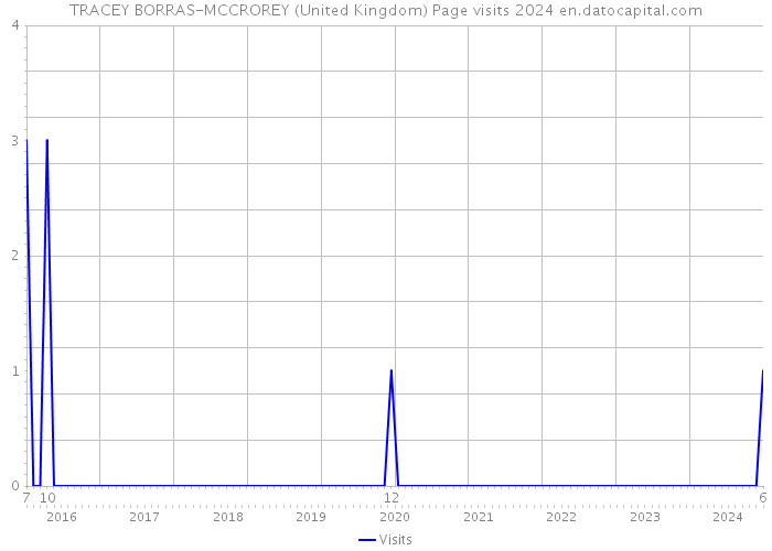 TRACEY BORRAS-MCCROREY (United Kingdom) Page visits 2024 