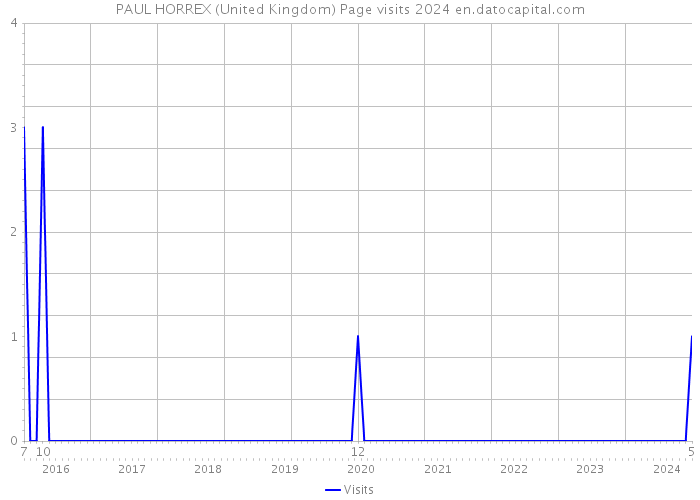 PAUL HORREX (United Kingdom) Page visits 2024 