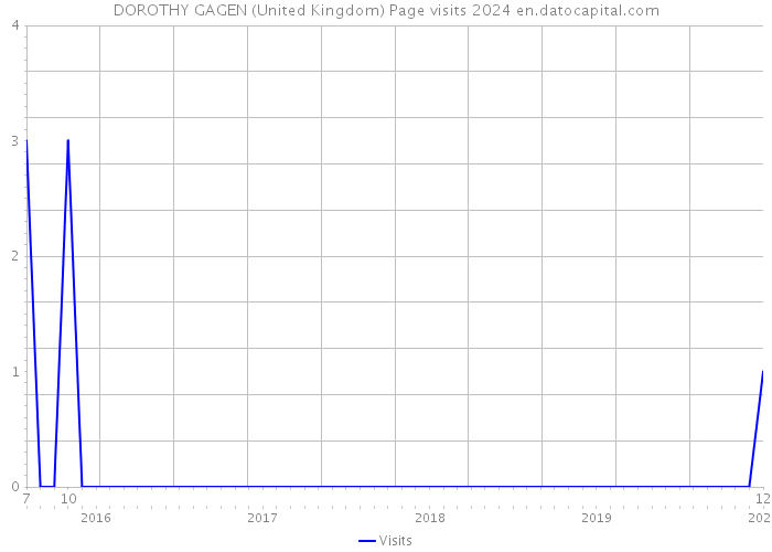 DOROTHY GAGEN (United Kingdom) Page visits 2024 