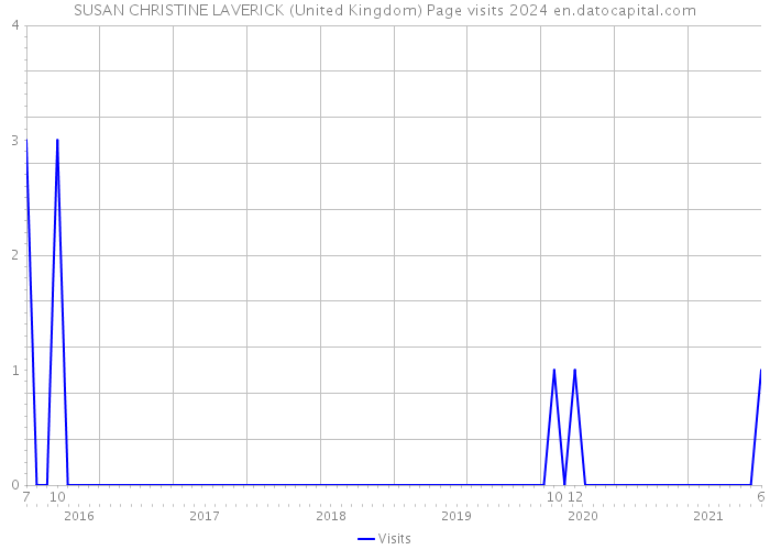 SUSAN CHRISTINE LAVERICK (United Kingdom) Page visits 2024 