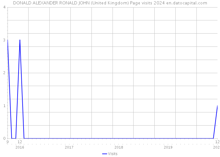 DONALD ALEXANDER RONALD JOHN (United Kingdom) Page visits 2024 
