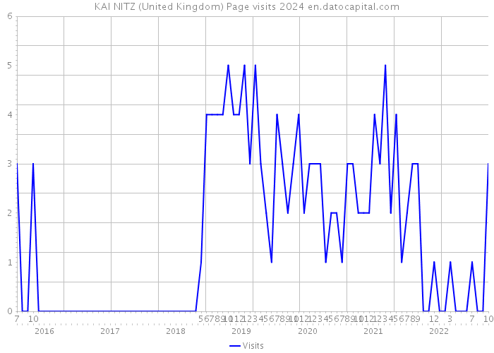 KAI NITZ (United Kingdom) Page visits 2024 