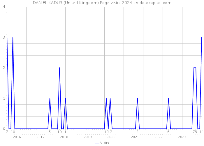 DANIEL KADUR (United Kingdom) Page visits 2024 